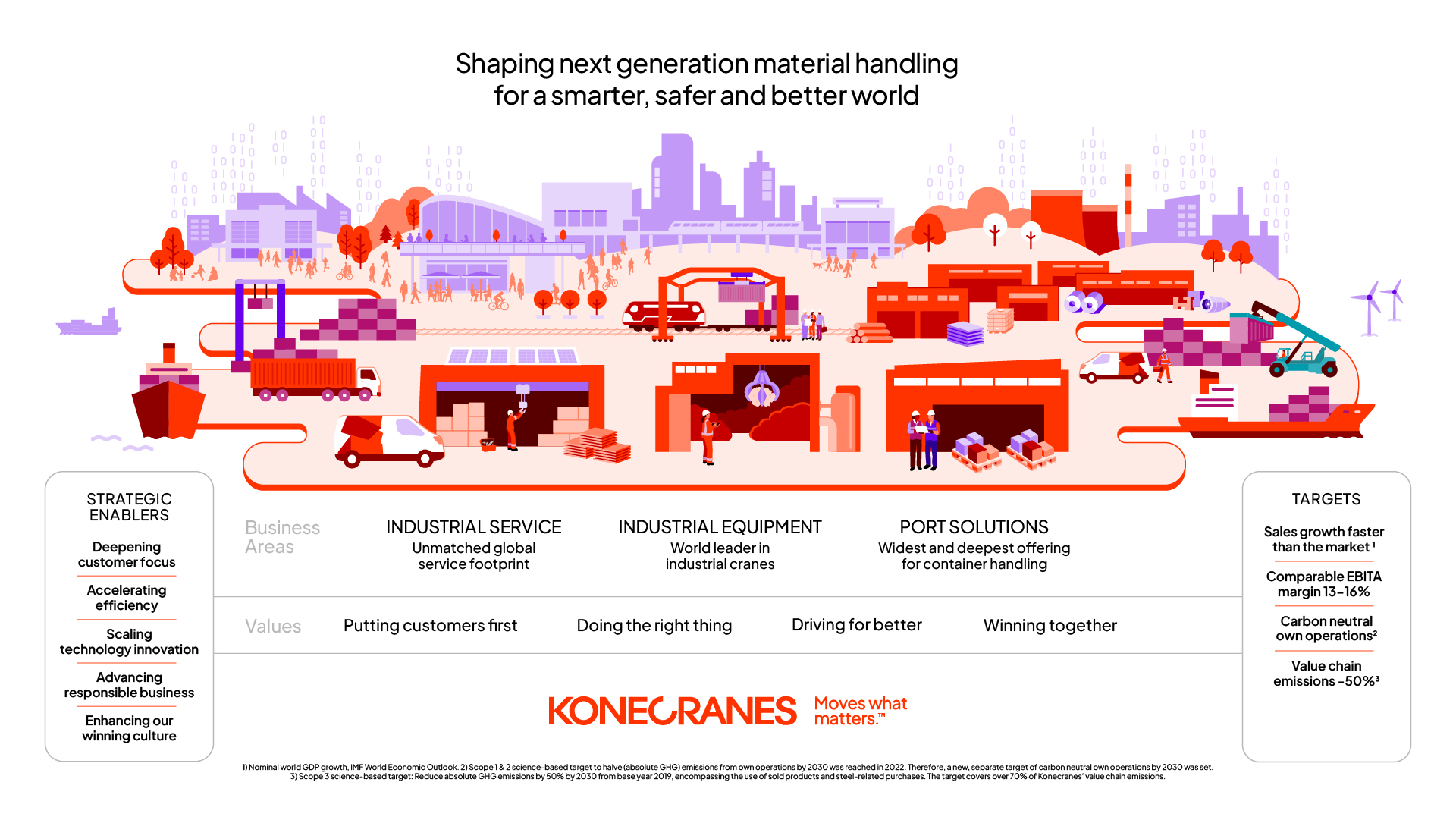 Konecranes' strategy visualization